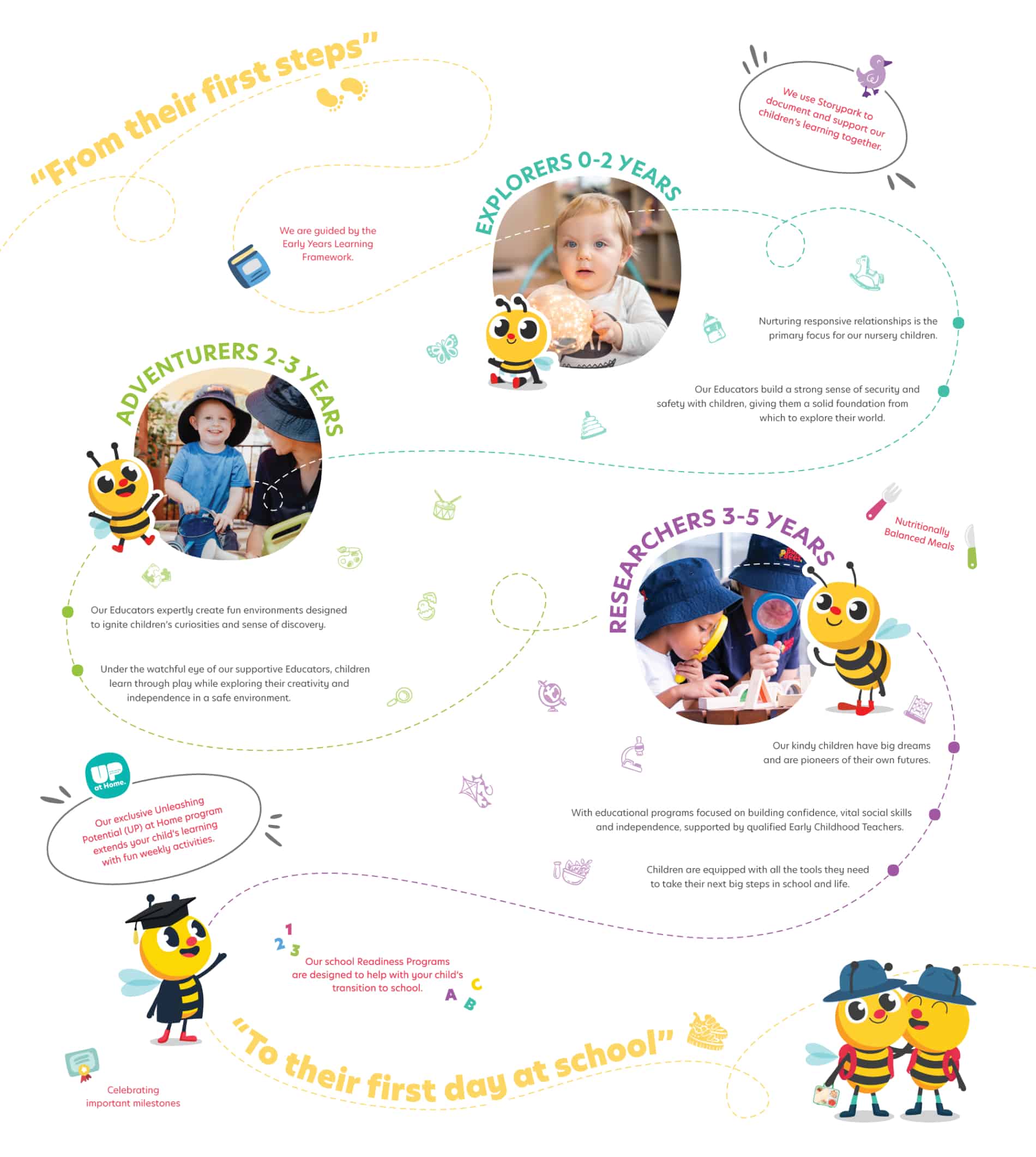Infographic illustrating three age groups in early childhood education: "Explorers 0-2 years," "Adventurers 2-3 years," and "Researchers 3-5 years," featuring bees and children engaging in activities, perfect for day care or preschool settings.