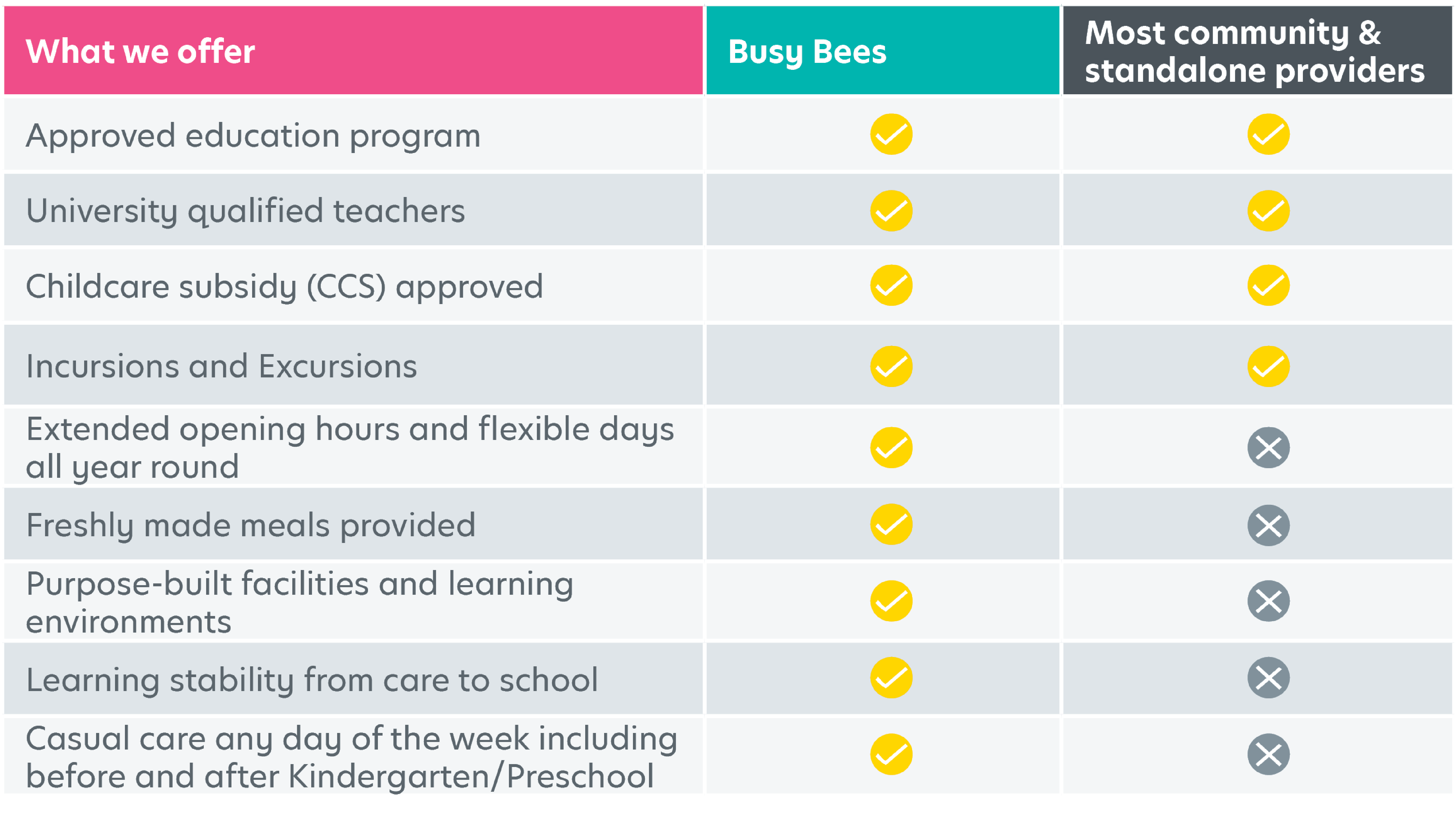 Comparison chart showing the offerings of "Busy Bees" versus "Most community & standalone providers" in early childhood services, with check marks indicating availability of various services.